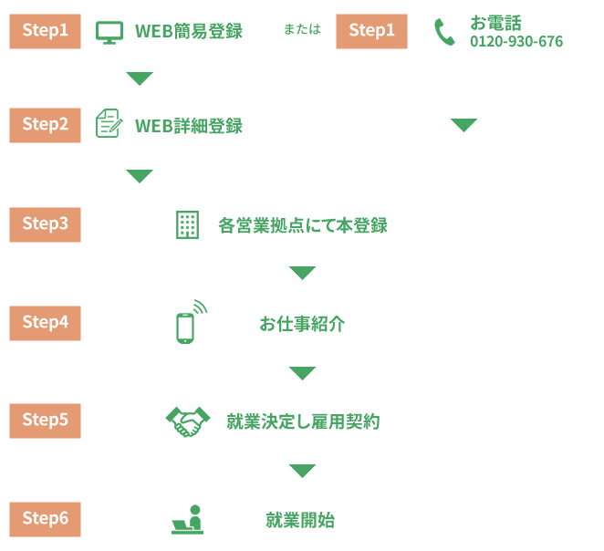 登録から就業までのStep