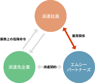 派遣のしくみ